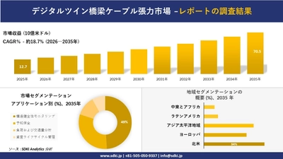 デジタルツイン橋梁ケーブル張力市場 傾向、需要、成長分析、および2026－2035年の予測