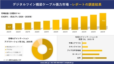 デジタルツイン橋梁ケーブル張力市場の収益推移と地域別シェア分布
