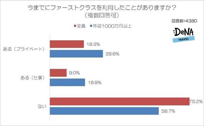 【図1-2】今までにファーストクラスを利用したことがありますか？（複数回答可）