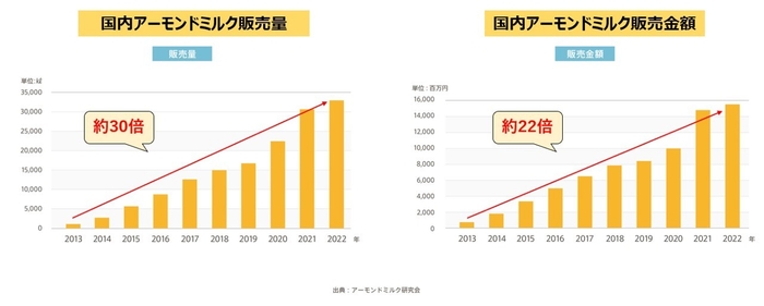 10年間のアーモンドミルク市場グラフ