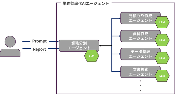 検証結果をもとに実装した想定の業務効率化AIエージェント