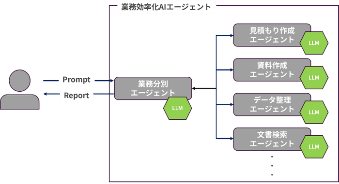 検証結果をもとに実装した想定の業務効率化AIエージェント