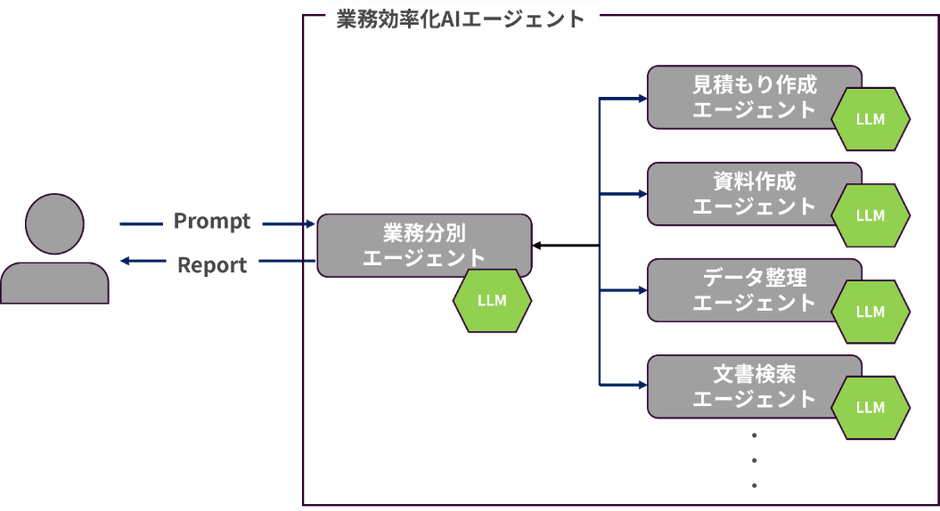 検証結果をもとに実装した想定の業務効率化AIエージェント