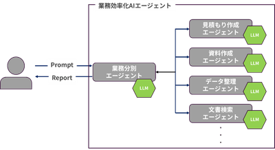 検証結果をもとに実装した想定の業務効率化AIエージェント