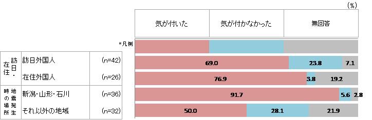「津波注意報」に気が付いたか