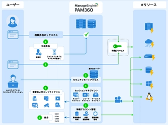 ゾーホージャパン、特権ID管理ツールである 「PAM360」を2月1日より提供開始