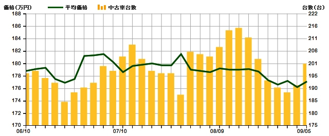 相場表