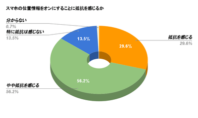 スマホの位置情報をオンにすることへの抵抗感