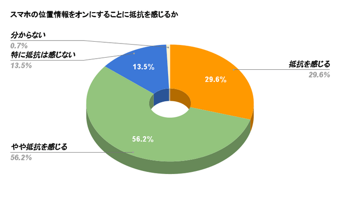 スマホの位置情報をオンにすることへの抵抗感