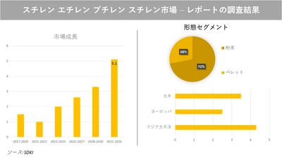 スチレン エチレン ブチレン スチレン市場の発展、動向、巨大な需要、成長分析および予測2023ー2035年