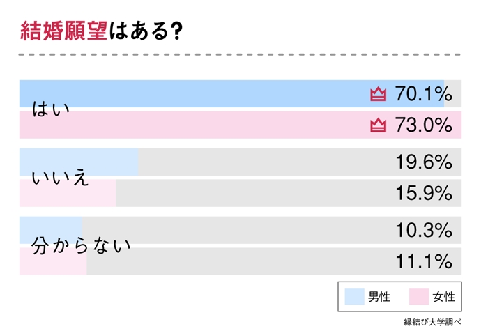 令和時代の結婚観を調査 代独身男性の30 が 専業主夫でもok と回答した理由とは Newscast