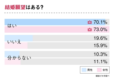 令和時代の結婚観を調査！20代独身男性の30％が「専業主夫でもOK」と回答した理由とは？