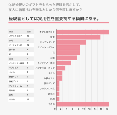 Q.結婚祝いのギフトを貰った経験を活かして、あなたが友人に結婚祝いを贈るとしたら何を渡しますか?