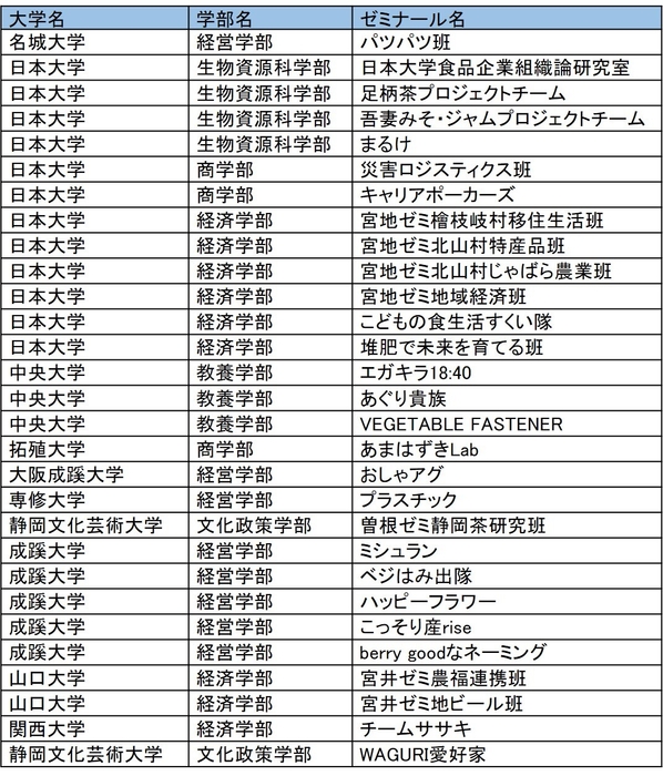 参加チーム /学術的研究分野