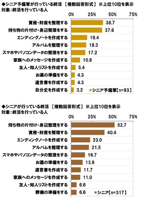 シニア予備軍／シニアが行っている終活