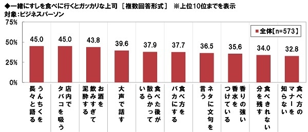 一緒にすしを食べに行くとガッカリな上司