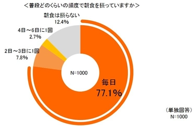 冬場の「朝食と冷え症」に関する調査結果　 1,000人中約700人が冬場に温朝食を意識すると回答　 全体の約80％に『冷え症』の疑いが！？