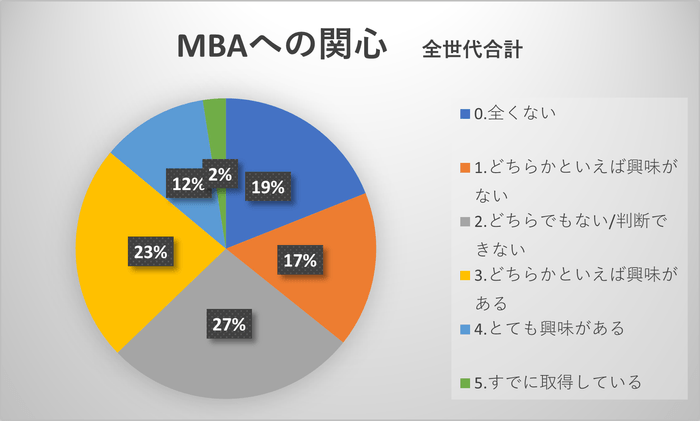 図-2 MBAへの関心について