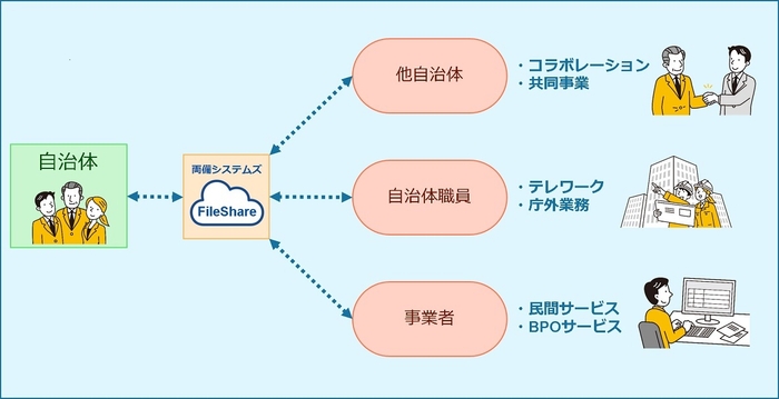 R-Cloud FileShareイメージ図2