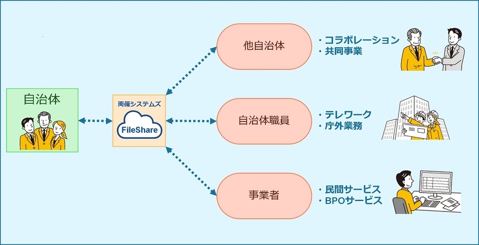R-Cloud FileShareイメージ図2