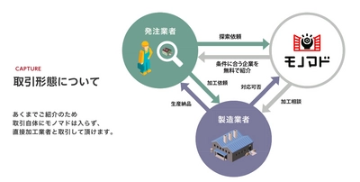 最適な加工業者の無料探索代行「モノマド」 サイトオープン