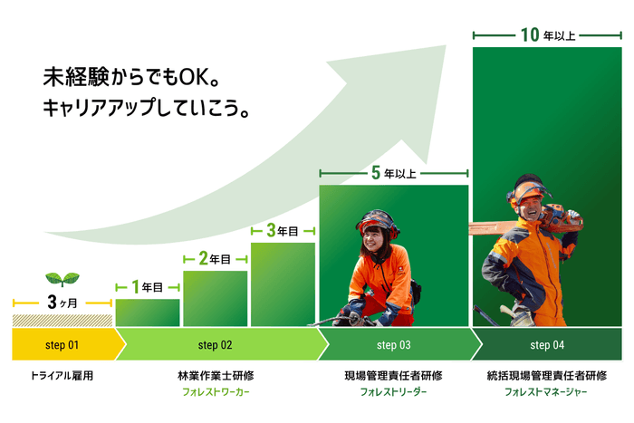 「緑の雇用」事業で実現するキャリアアップ