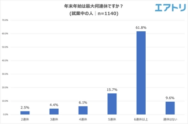 今年の年末年始は「６連休以上」の人が６割で最多。 年末年始の予定は「自宅でゆっくり休む、たくさん寝る」「大掃除」 「家で映画・ドラマ・ライブ鑑賞」とSTAY HOME派がTOP3に！