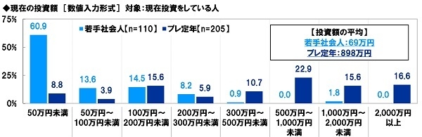 現在の投資額