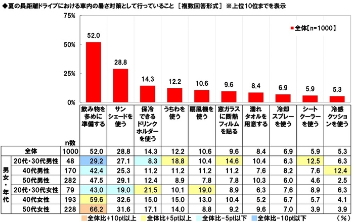 夏の長距離ドライブにおける車内の暑さ対策