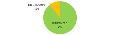 9割が「コミュニケーション能力は 現在の仕事に影響する」と回答。 コミュニケーション能力が影響する仕事は 「事務」「サービス」「医療・介護」。