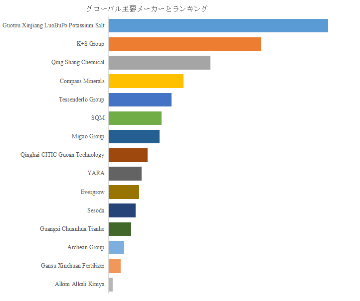 図. 世界の硫酸カリウム市場におけるトップ15企業のランキングと市場シェア(2025年の調査データに基づく;最新のデータは、当社の最新調査データに基づいている)