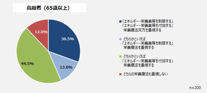 外来の慢性心不全患者に対する栄養療法（高齢者）