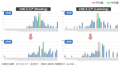 東京書籍、「クラウド版デジタル教科書」の 学習履歴データ活用に向けた共同実証研究の2021年度報告書を公開