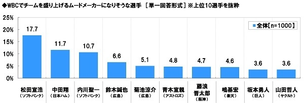 侍Jのムードメーカーになりそうな選手