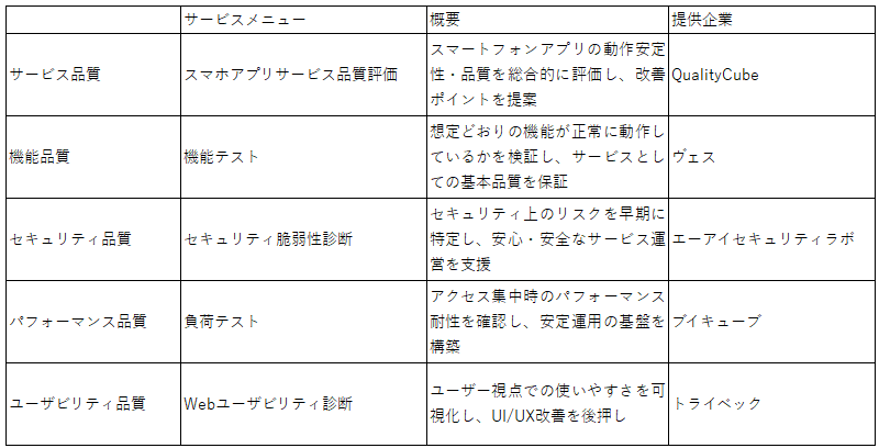 協業による品質支援サービス各社の役割