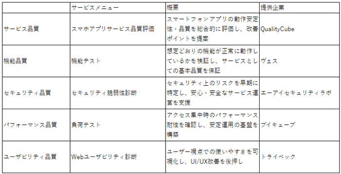 協業による品質支援サービス各社の役割