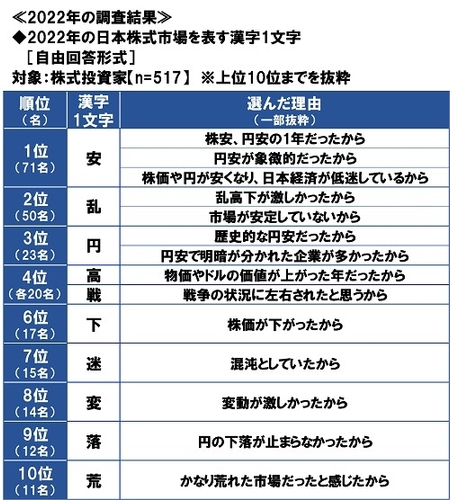 2022年の日本株式市場を表す漢字1文字