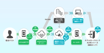 美和ロック×TIS　 業務提携による「ホテル向けルームキー配信サービス」を開始