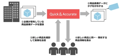 オープンストリームの画像検索AIサービス「Quick＆Accurate」が 商品画像データの活用に関する実証実験において採用