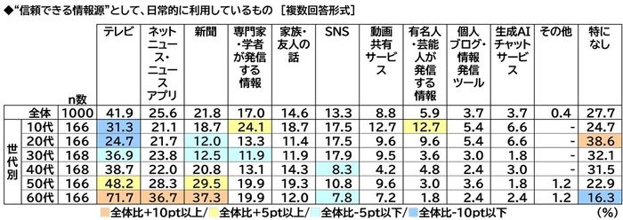 信頼できる情報源(年代別)