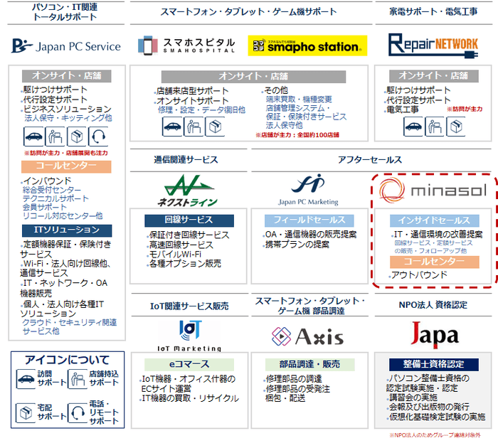 グループの構成