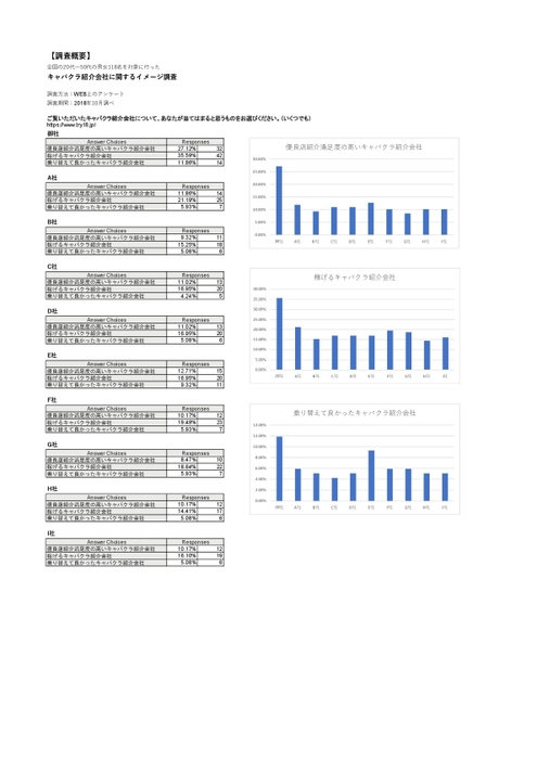 キャバクラ紹介会社に関するイメージ調査