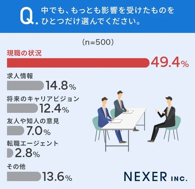 最も影響を受けたものは?