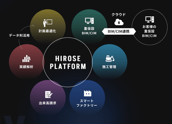 ヒロセDX プラットフォーム構想