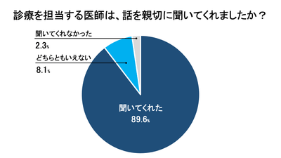 診療を担当する医師は、話を親切に聞いてくれましたか？