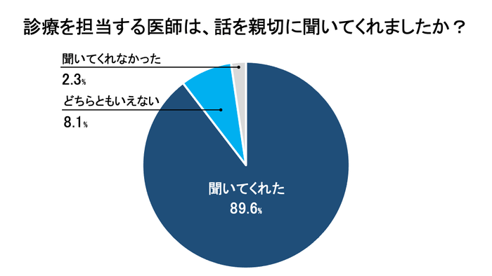 診療を担当する医師は、話を親切に聞いてくれましたか？