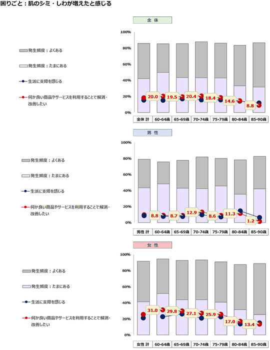 困りごと:肌のシミ・しわが増えたと感じる