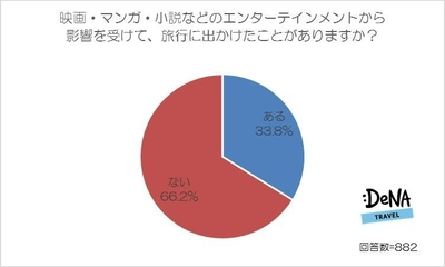 33.8％の人が映画・マンガ・小説の影響で 旅行に出かけたことがあると回答！ 影響を受けた作品ベスト３は「ローマの休日」、 「深夜特急」、「千と千尋の神隠し」！ ～DeNAトラベルが「旅行好きが好きなエンタメ作品」に 関する調査を実施～ 