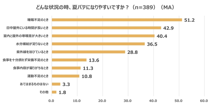 夏バテになりやすい状況、「睡眠不足のとき」と回答した人が半数以上(51.2%)「日中屋外にいる時間が長いとき」(42.9%)、「室内と屋内の寒暖差が大きいとき」(40.4%)が上位に