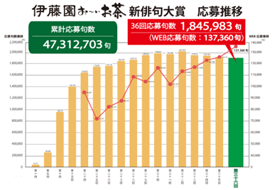 伊藤園お~いお茶新俳句大賞応募推移